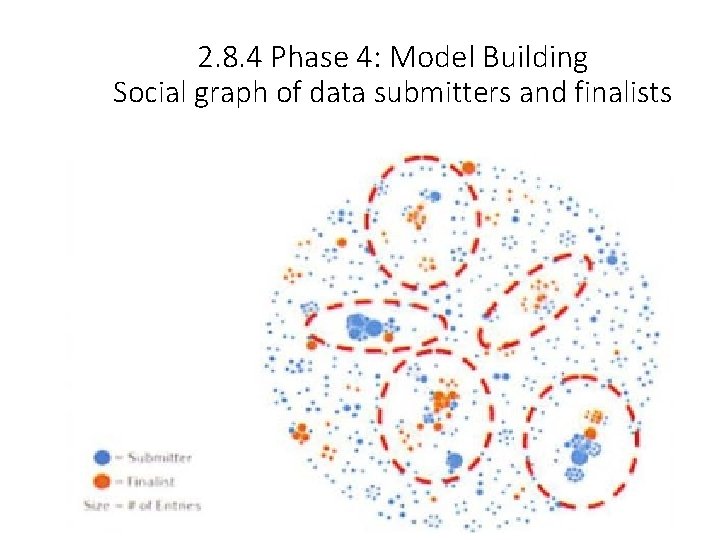 2. 8. 4 Phase 4: Model Building Social graph of data submitters and finalists