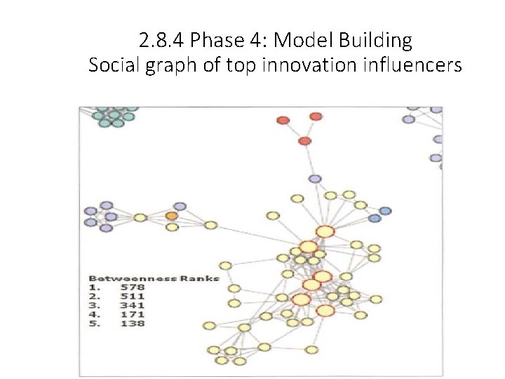 2. 8. 4 Phase 4: Model Building Social graph of top innovation influencers 