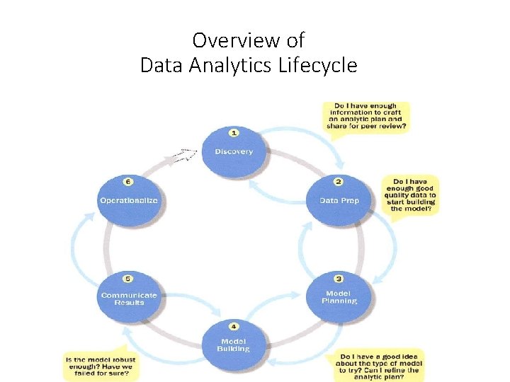 Overview of Data Analytics Lifecycle 
