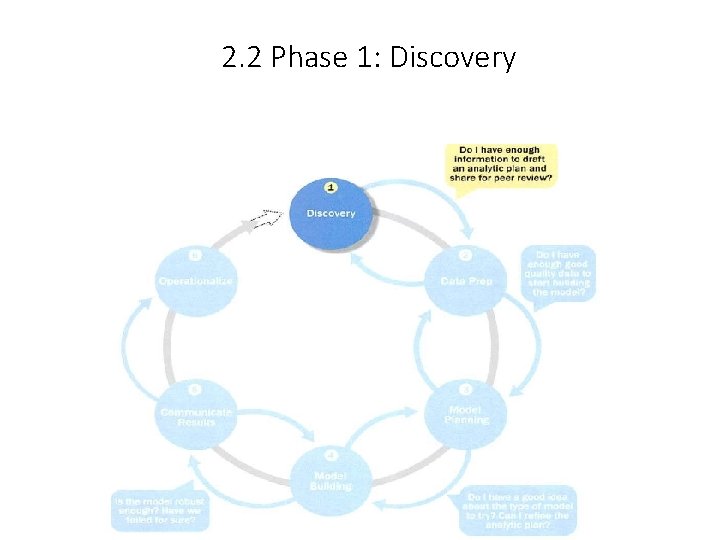 2. 2 Phase 1: Discovery 
