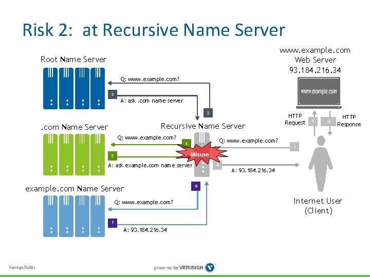 Risk 2: at Recursive Name Server www. example. com Web Server 93. 184. 216.