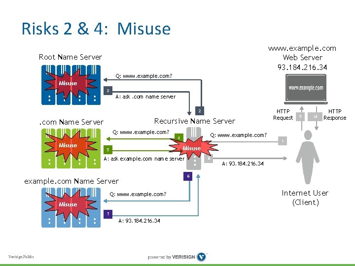 Risks 2 & 4: Misuse www. example. com Web Server 93. 184. 216. 34