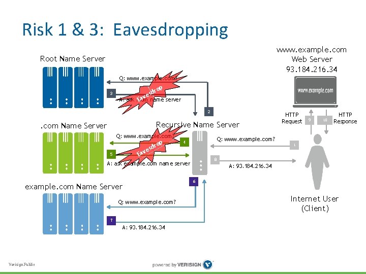 Risk 1 & 3: Eavesdropping www. example. com Web Server 93. 184. 216. 34