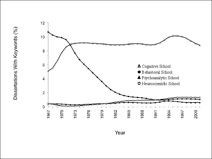 Cognitive School Behavioral School Psychoanalytic School Neuroscientific School Cognitive School Behavioral School Psychoanalytic School Neuroscientific School