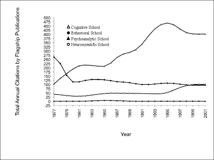 Cognitive School Behavioral School Psychoanalytic School Neuroscientific School Cognitive School Behavioral School Psychoanalytic School Neuroscientific School