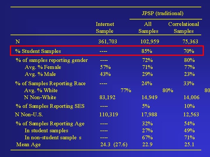 JPSP (traditional) Internet Sample All Samples Correlational Samples N 361, 703 102, 959 75,