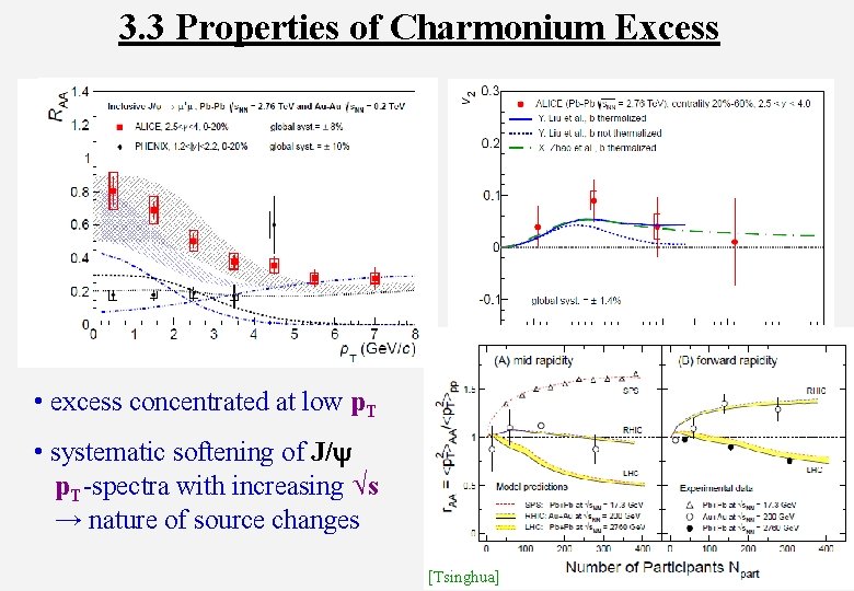 3. 3 Properties of Charmonium Excess • excess concentrated at low p. T •