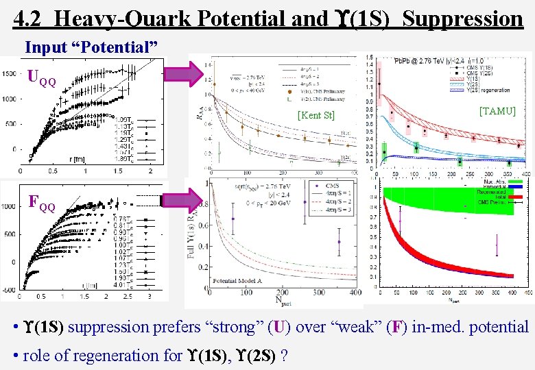 4. 2 Heavy-Quark Potential and (1 S) Suppression Input “Potential” UQQ [Kent St] [TAMU]