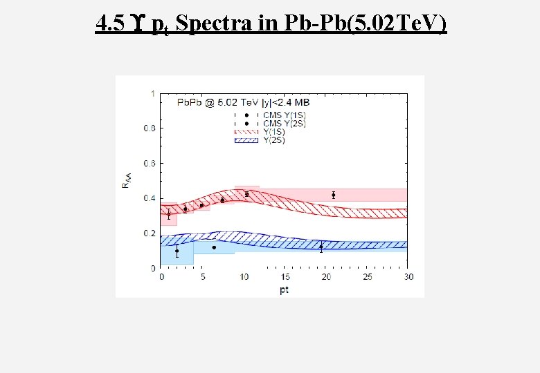 4. 5 pt Spectra in Pb-Pb(5. 02 Te. V) 