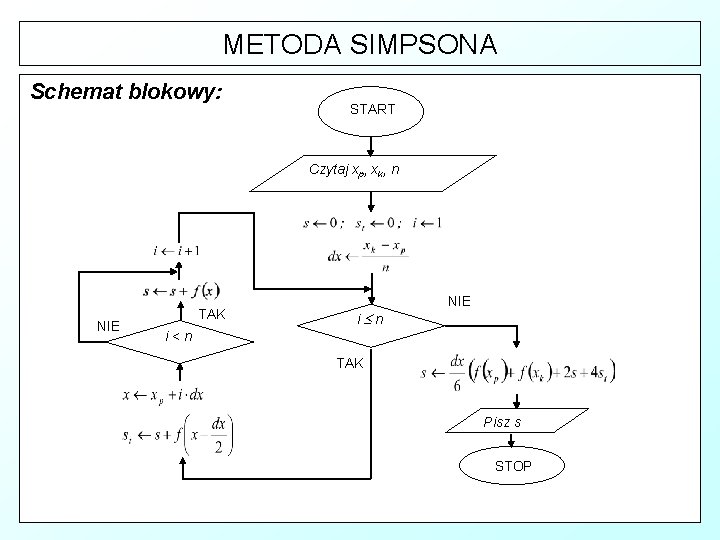 METODA SIMPSONA Schemat blokowy: START Czytaj xp, xk, n NIE TAK NIE i n