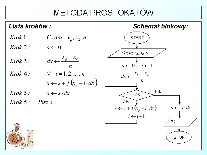 METODA PROSTOKĄTÓW Lista kroków : Schemat blokowy: START Czytaj xp, xk, n i n