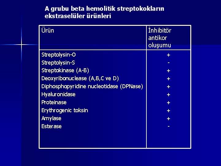 A grubu beta hemolitik streptokokların ekstraselüler ürünleri Ürün Streptolysin-O Streptolysin-S Streptokinase (A-B) Deoxyribonuclease (A,