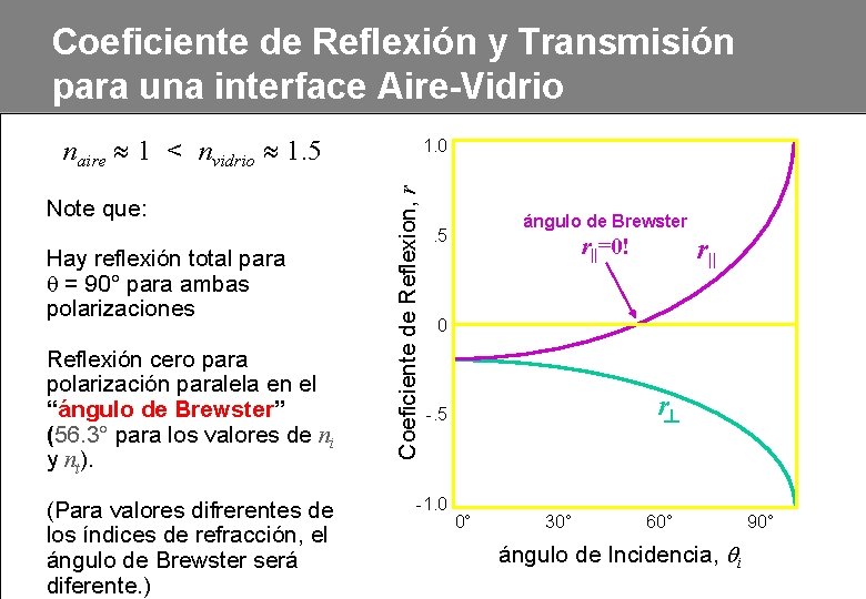 Coeficiente de Reflexión y Transmisión para una interface Aire-Vidrio naire » 1 < nvidrio