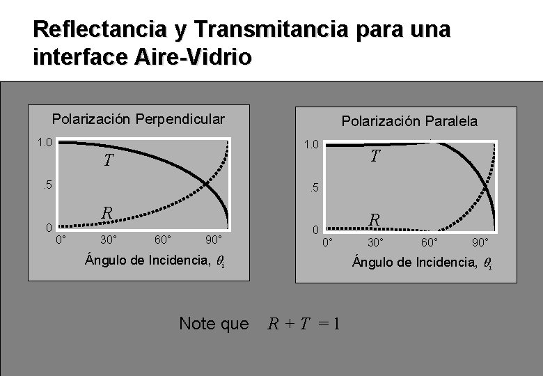 Reflectancia y Transmitancia para una interface Aire-Vidrio Polarización Perpendicular 1. 0 T. 5 0