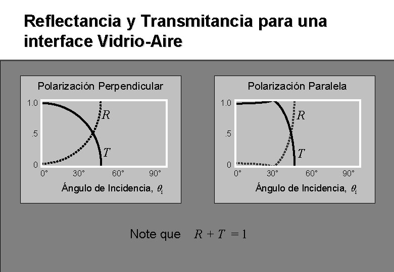 Reflectancia y Transmitancia para una interface Vidrio-Aire Polarización Perpendicular 1. 0 Polarización Paralela 1.