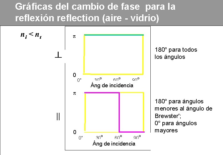 Gráficas del cambio de fase para la reflexión reflection (aire - vidrio) ni <