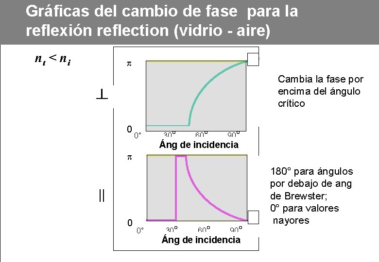 Gráficas del cambio de fase para la reflexión reflection (vidrio - aire) nt <