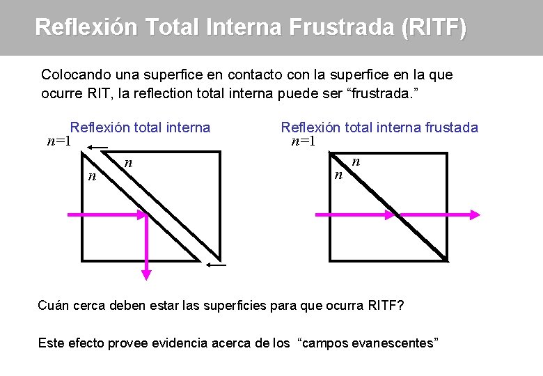 Reflexión Total Interna Frustrada (RITF) Colocando una superfice en contacto con la superfice en