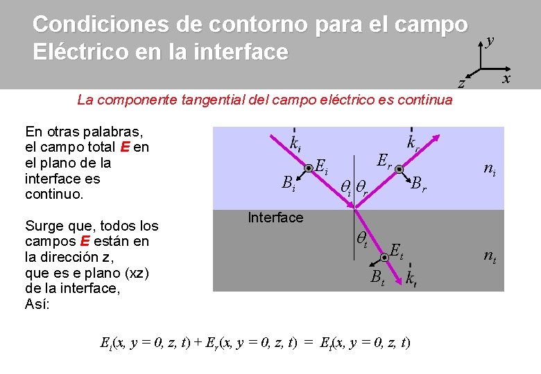 Condiciones de contorno para el campo Eléctrico en la interface y x z La