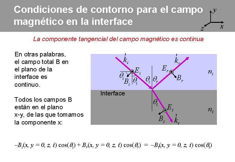Condiciones de contorno para el campo magnético en la interface y x z La