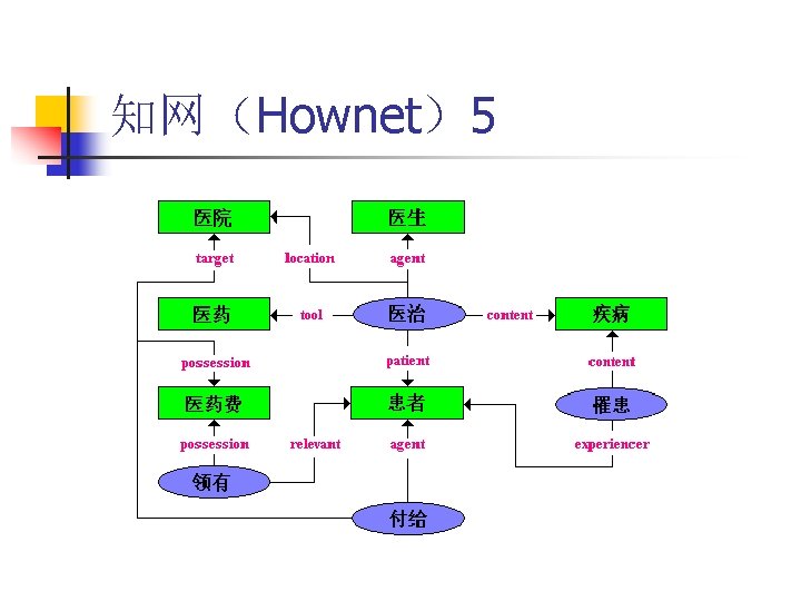 知网（Hownet）5 