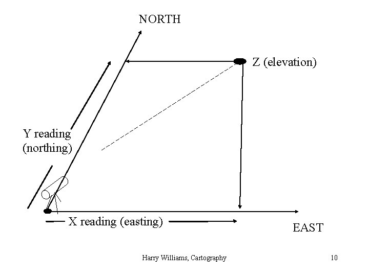 NORTH Z (elevation) Y reading (northing) X reading (easting) Harry Williams, Cartography EAST 10