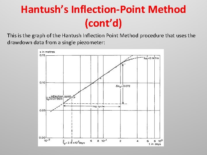 Hantush’s Inflection-Point Method (cont’d) This is the graph of the Hantush Inflection Point Method