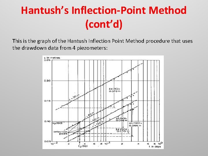 Hantush’s Inflection-Point Method (cont’d) This is the graph of the Hantush Inflection Point Method