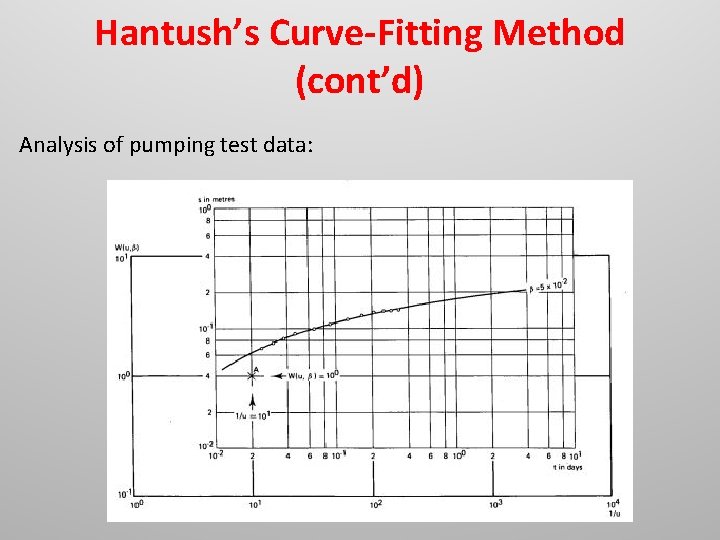 Hantush’s Curve-Fitting Method (cont’d) Analysis of pumping test data: 