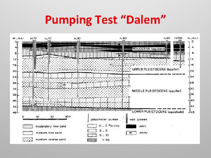 Pumping Test “Dalem” 