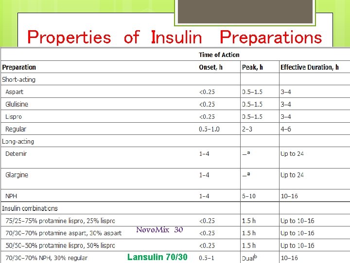 Properties of Insulin Preparations Novo. Mix 30 Lansulin 70/30 