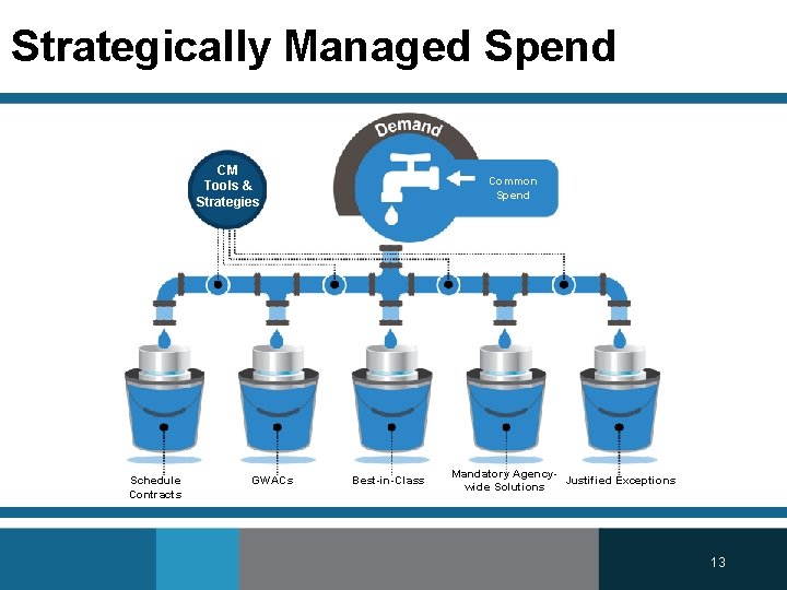 Strategically Managed Spend CM Tools & Strategies Schedule Contracts GWACs Common Spend Best-in-Class Mandatory