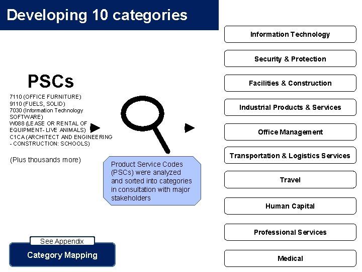 Developing 10 categories Information Technology Security & Protection PSCs Facilities & Construction 7110 (OFFICE