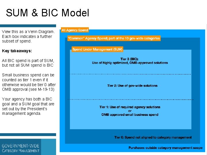 SUM & BIC Model View this as a Venn Diagram. Each box indicates a