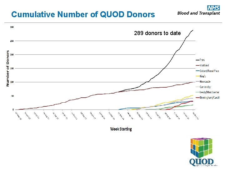 Cumulative Number of QUOD Donors 289 donors to date 