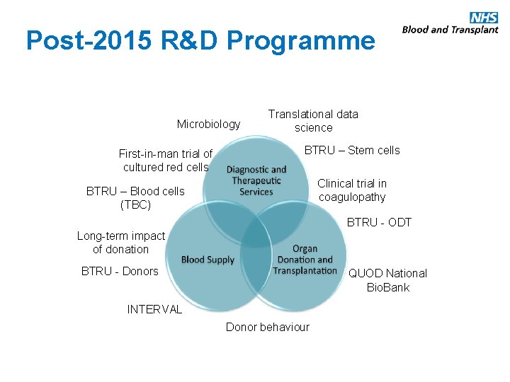 Post-2015 R&D Programme Microbiology First-in-man trial of cultured cells Translational data science BTRU –
