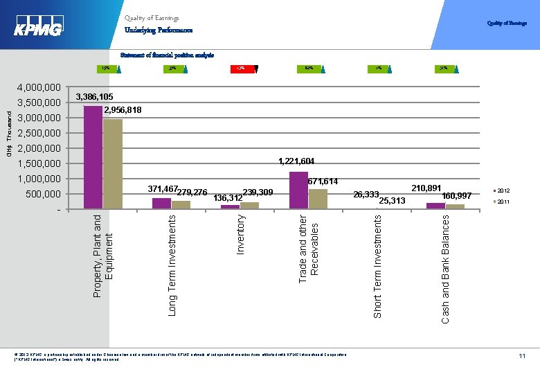 Quality of Earnings Underlying Performance Quality of Earnings Statement of financial position analysis 15%
