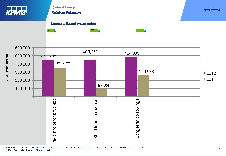 Quality of Earnings Underlying Performance Quality of Earnings Statement of financial position analysis 23%