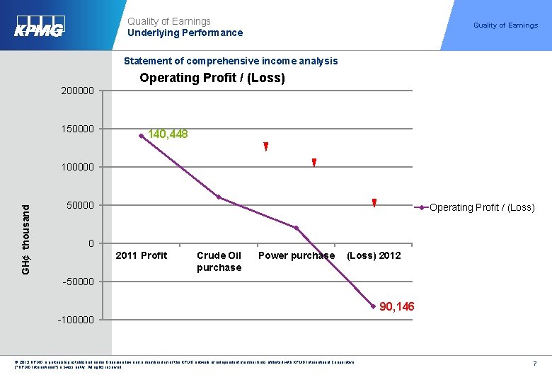Quality of Earnings Underlying Performance Quality of Earnings Statement of comprehensive income analysis Operating