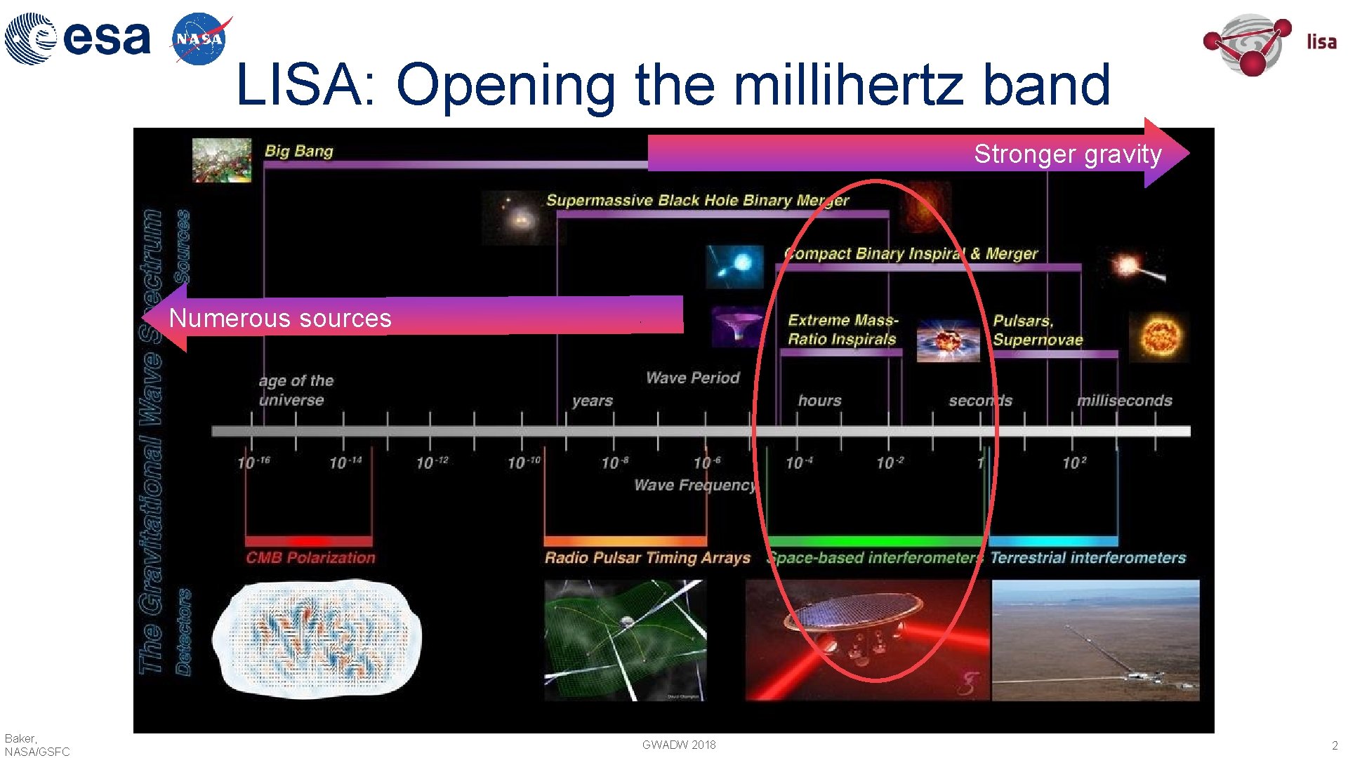 LISA: Opening the millihertz band Stronger gravity Numerous sources Baker, NASA/GSFC GWADW 2018 2