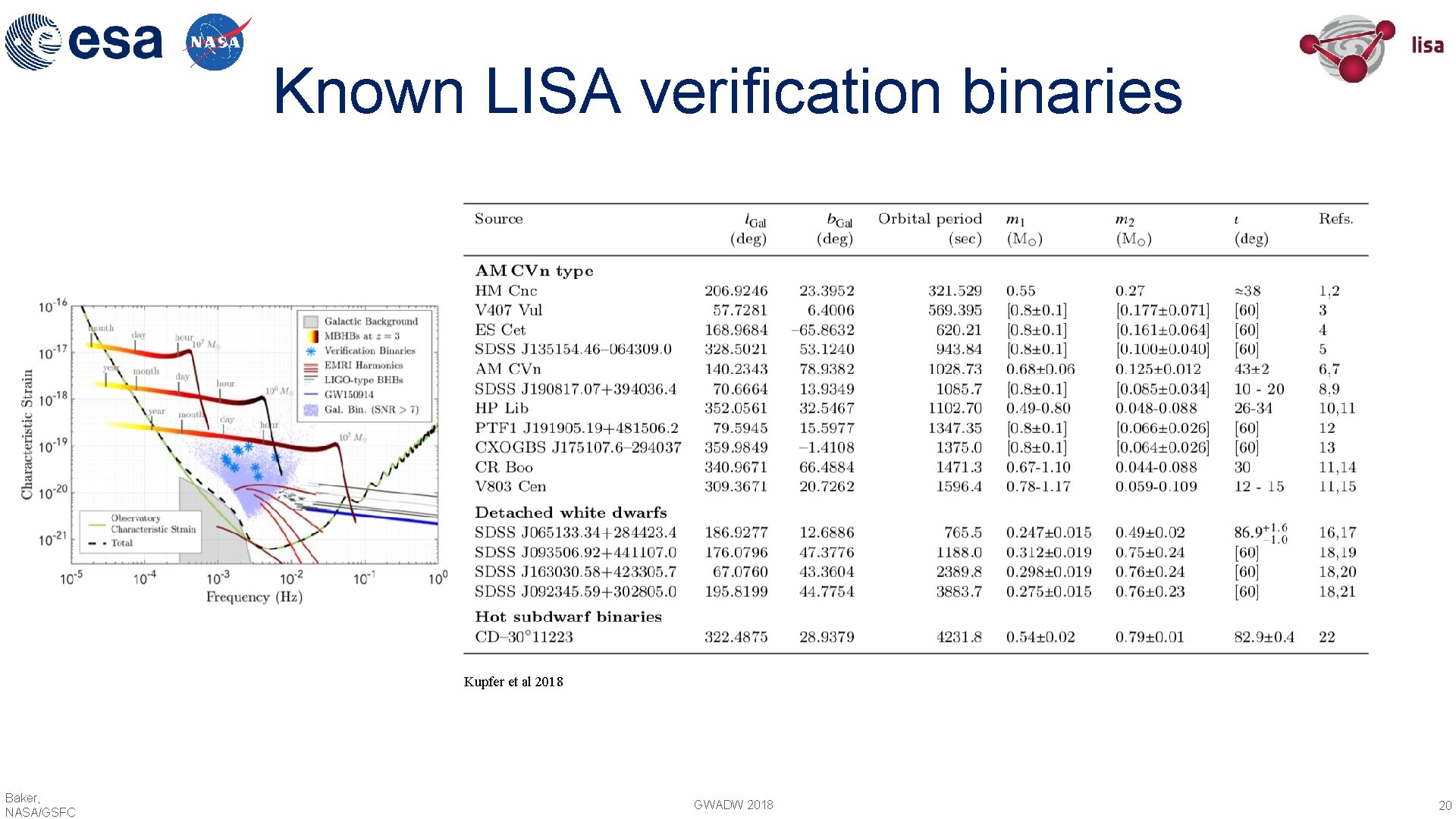 Known LISA verification binaries Kupfer et al 2018 Baker, NASA/GSFC GWADW 2018 20 