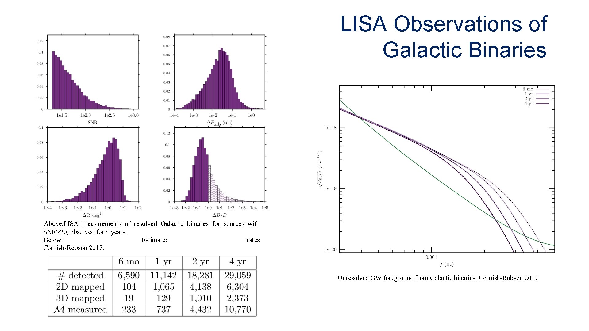 LISA Observations of Galactic Binaries Above: LISA measurements of resolved Galactic binaries for sources