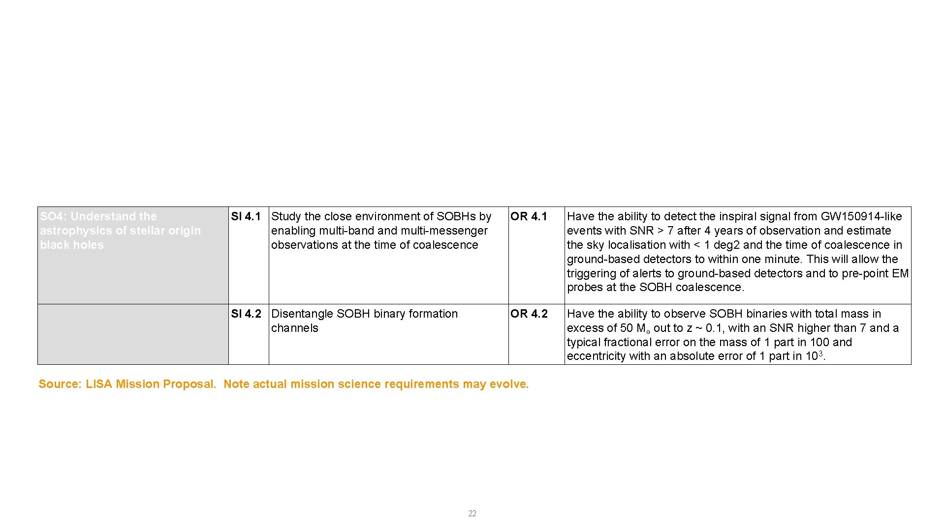 SO 4: Understand the astrophysics of stellar origin black holes SI 4. 1 Study