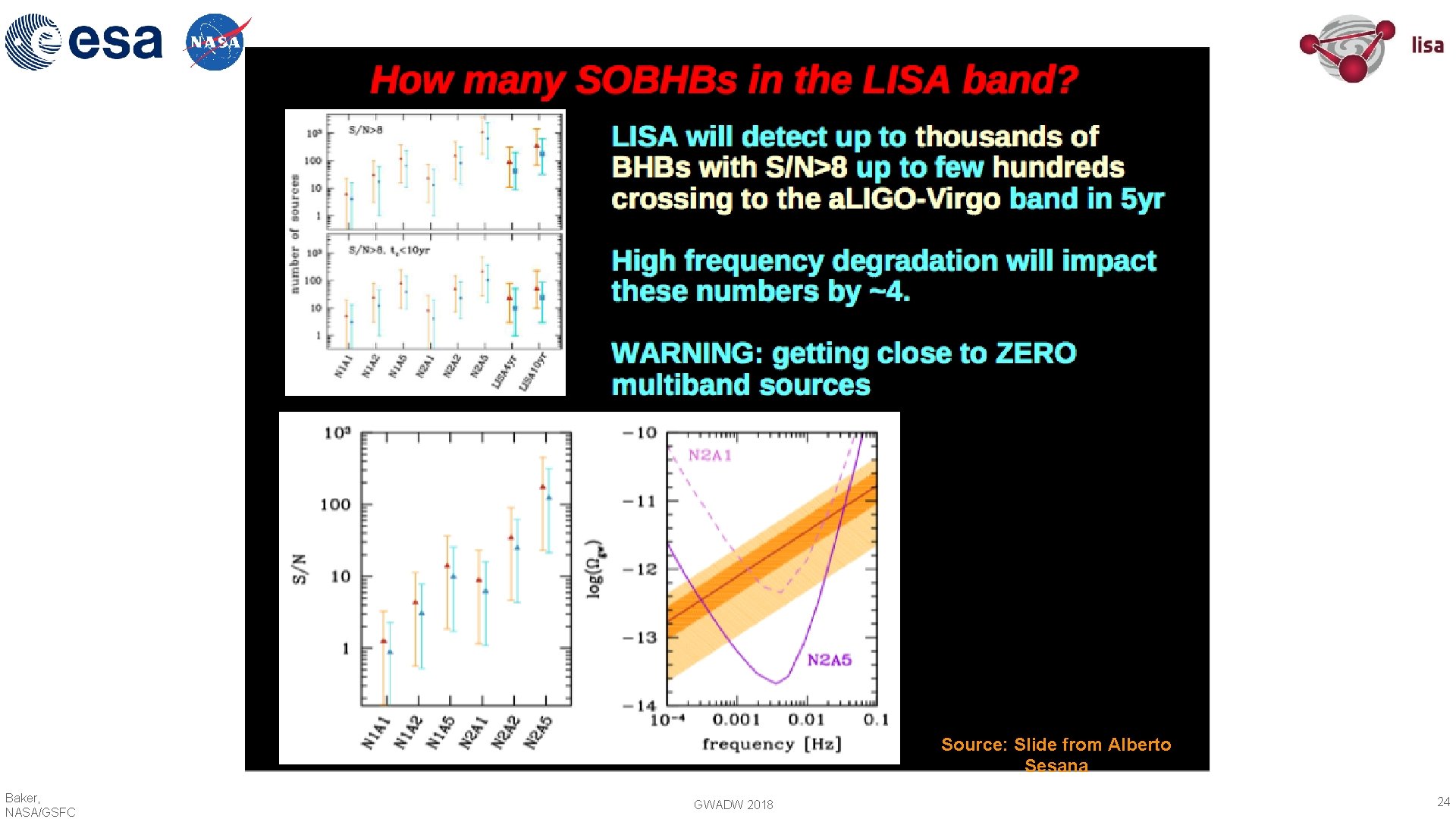 Source: Slide from Alberto Sesana Baker, NASA/GSFC GWADW 2018 24 