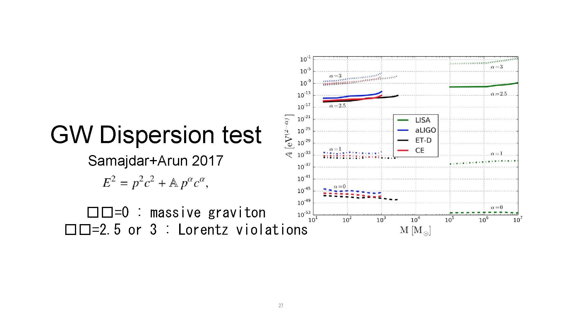 GW Dispersion test Samajdar+Arun 2017 ��=0 : massive graviton ��=2. 5 or 3 :