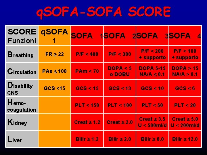 q. SOFA-SOFA SCORE q. SOFA 1 SOFA 2 SOFA 3 SOFA 4 Funzioni 1