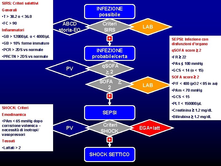 SIRS: Criteri selettivi INFEZIONE possibile Generali • T > 38. 2 o < 36.