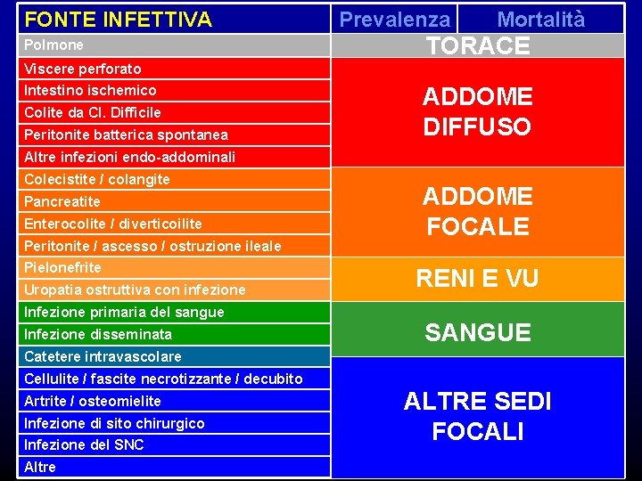 FONTE INFETTIVA Prevalenza Mortalità 54. 0% TORACE Polmone 40. 1% Viscere perforato 9. 4%