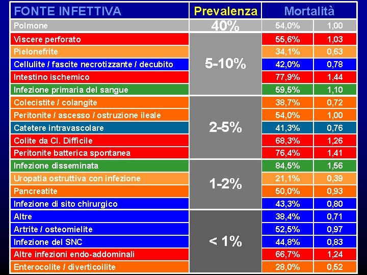 FONTE INFETTIVA Prevalenza Mortalità 40, 1% 40% 54, 0% 1, 00 Viscere perforato 9,