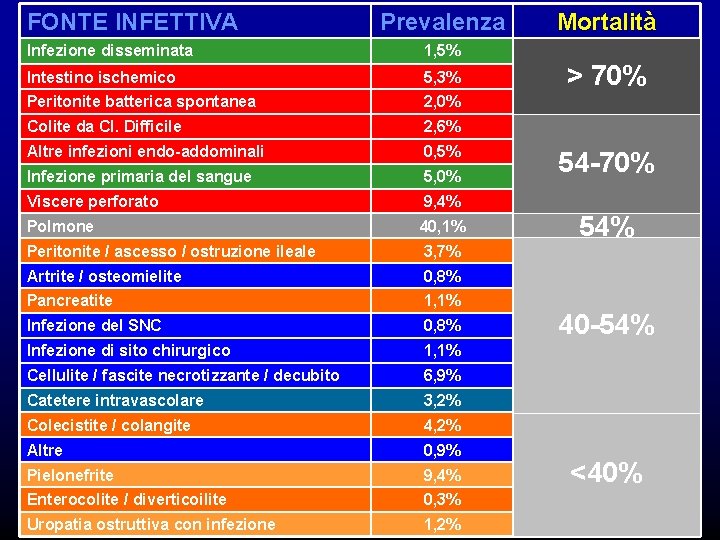 FONTE INFETTIVA Prevalenza Mortalità Infezione disseminata 1, 5% 84, 5% 1, 56 Intestino ischemico